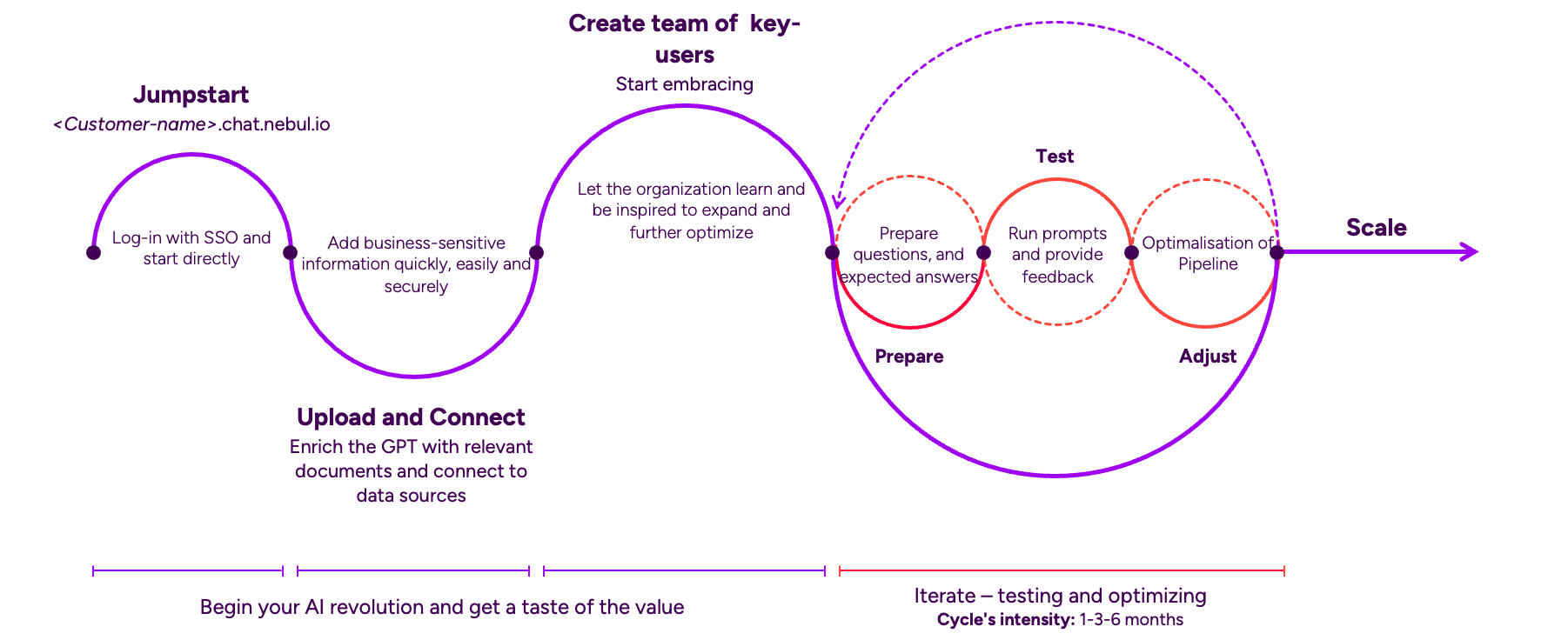 Implementation